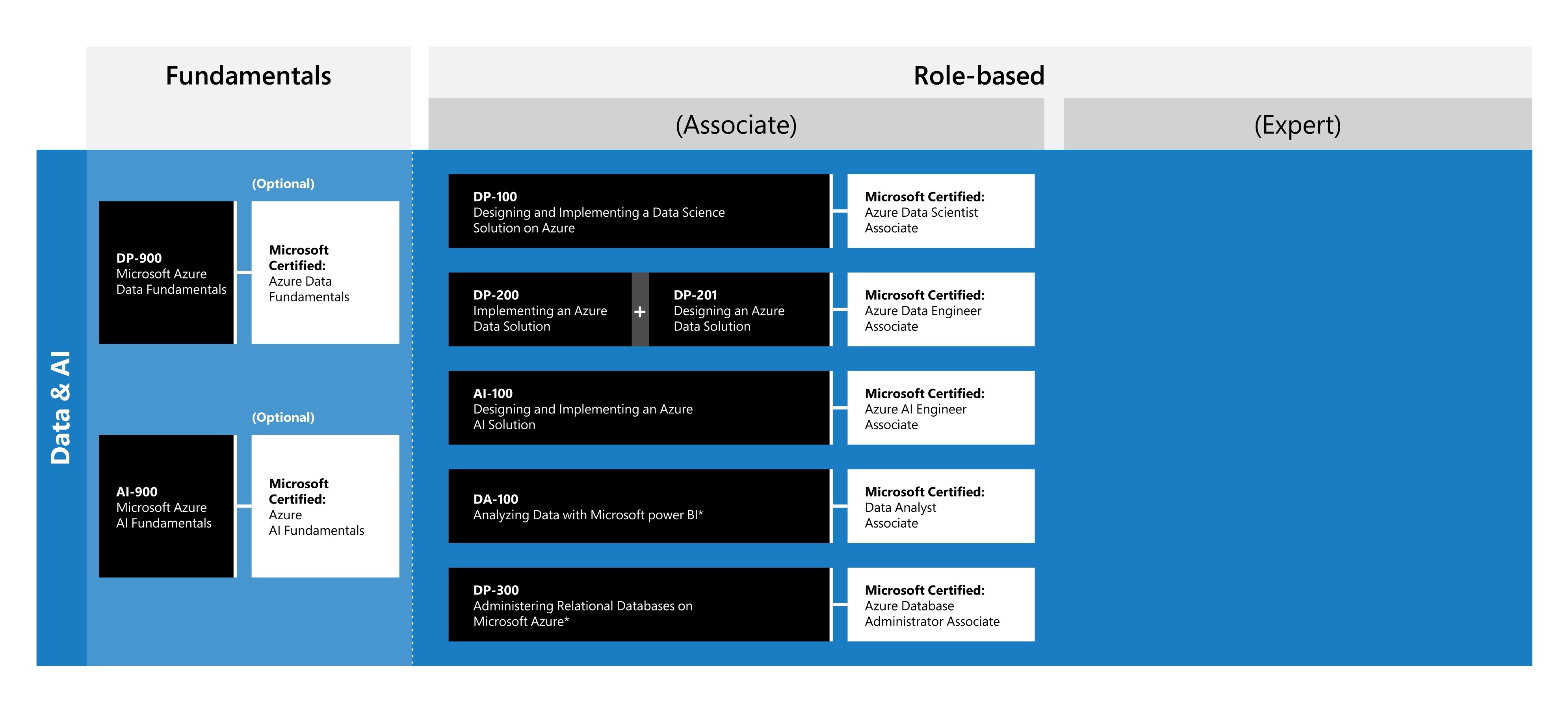 Curso AI-900: Microsoft Azure AI Fundamentals | PUE