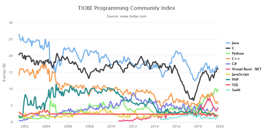 Infographic: TIOBE Programming Community Indez