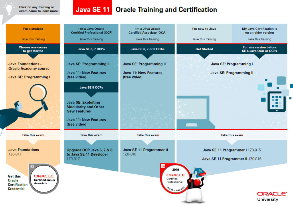 Infographic: Oracle Training and Certification